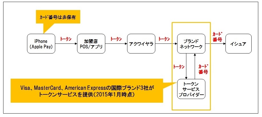 トークナイゼーション概要