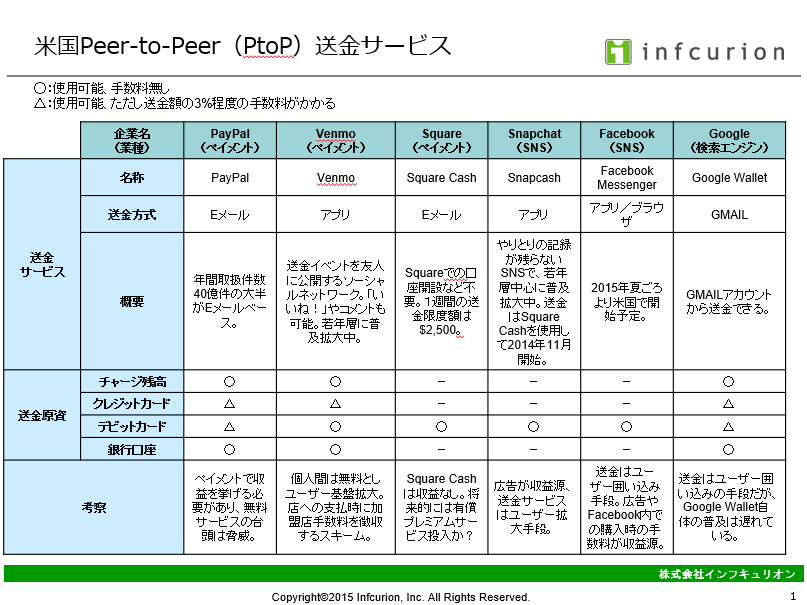 米国PtoP送金サービス