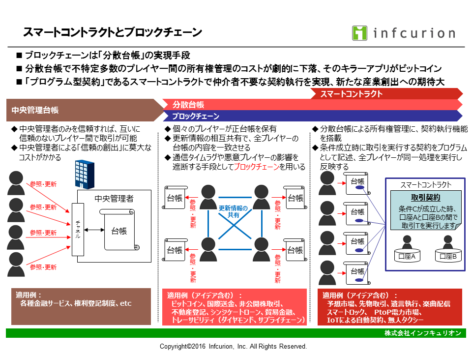 スマートコントラクトとブロックチェーン