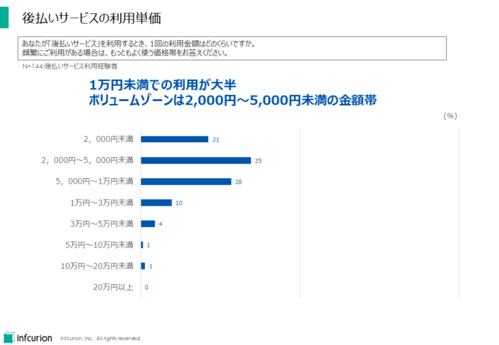 後払いサービスの利用単価
