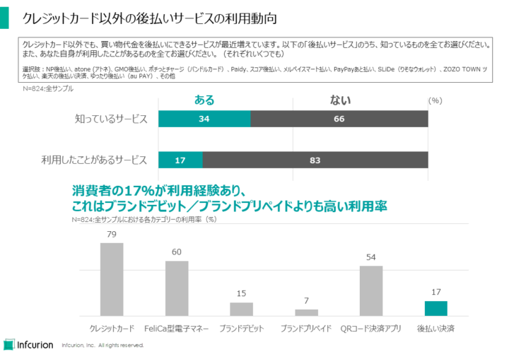 クレジットカード以外の後払いサービスの利用動向
