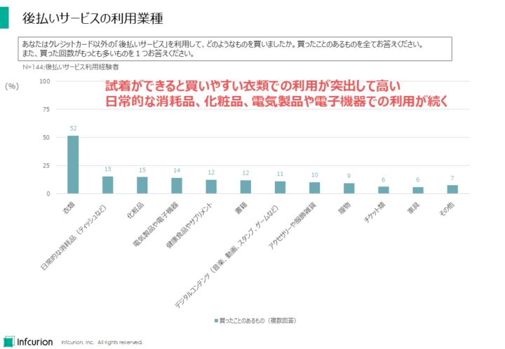 後払いサービスの利用業種