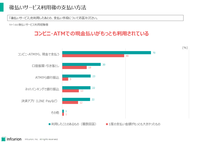 後払いサービス利用後の支払い方法