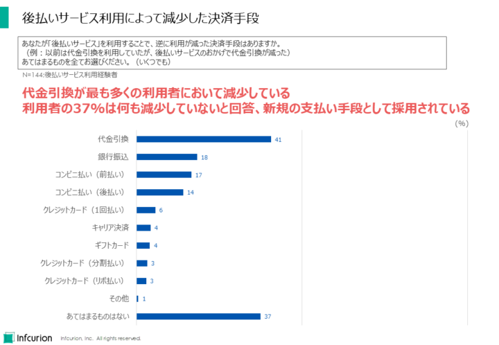 後払いサービス利用によって減少した決済手段