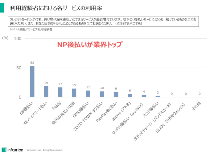 利用経験者における各サービスの利用率