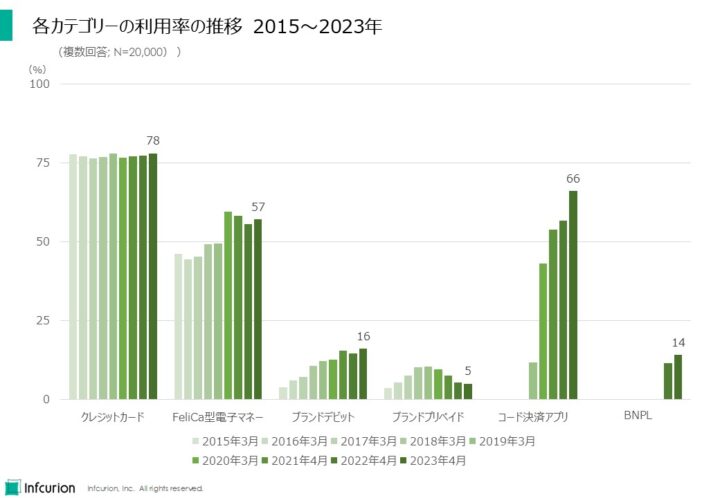 各カテゴリーのいずれかのサービスを「利用している」と回答した割合。クレじとっとカード78%、FeliCa型電子マネー57%、ブランドデビット16%、ブランドプリペイド5%、コード決済アプリ66%、BNPL14%